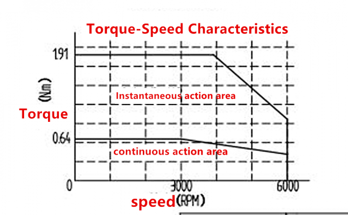 &Epsilon;&lambda;&epsilon;&gamma;&kappa;&tau;ή&sigmaf; CNC AC Servo Motor Kit 3000 &sigma;&tau;&rho;&omicron;&phi;έ&sigmaf; &alpha;&nu;ά &lambda;&epsilon;&pi;&tau;ό 64Ncm 200W 17 Bit &Mu;&alpha;&gamma;&nu;&eta;&tau;&iota;&kappa;ό&sigmaf; &kappa;&omega;&delta;&iota;&kappa;&omicron;&pi;&omicron;&iota;&eta;&tau;ή&sigmaf; 2
